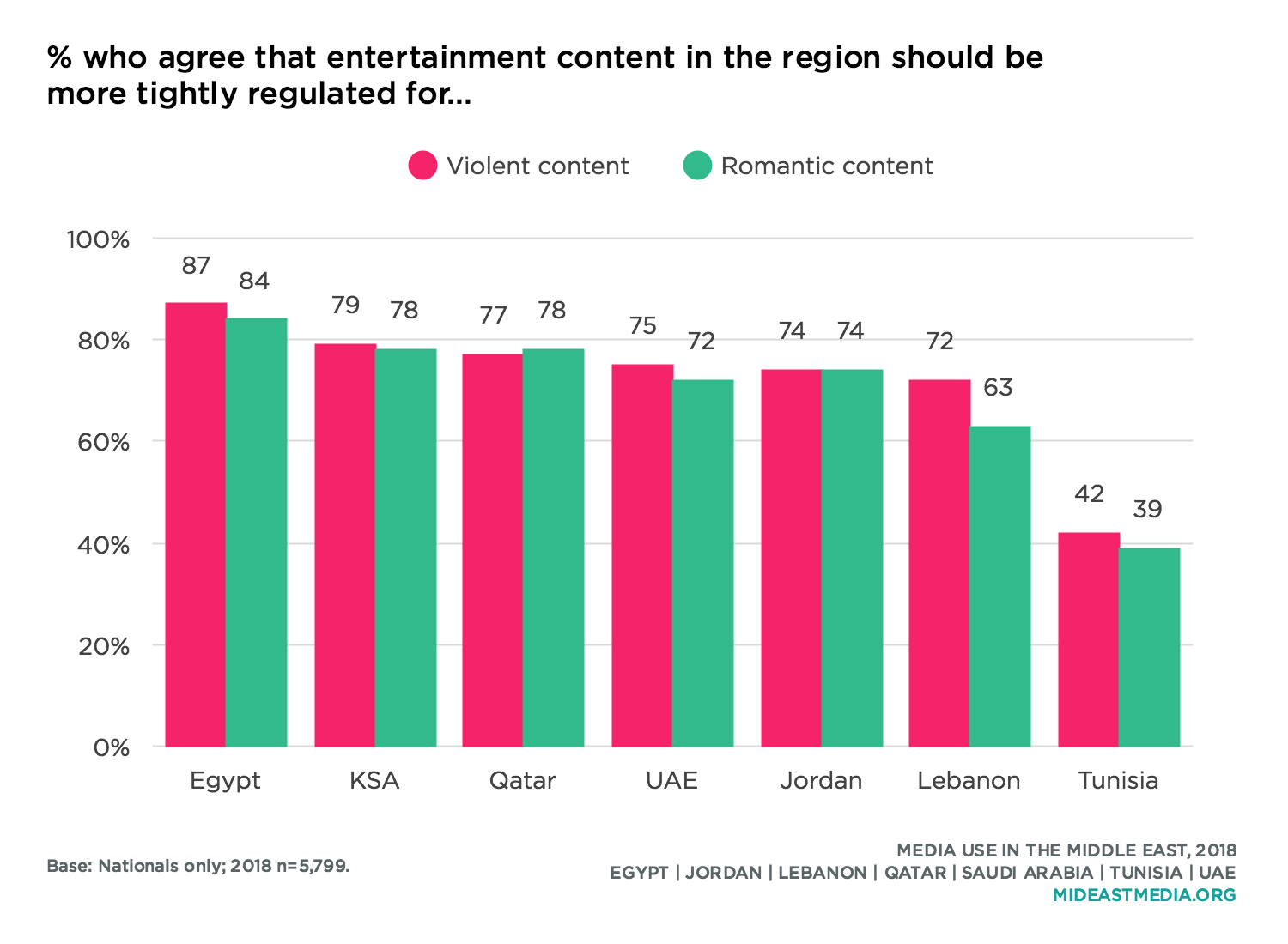 Censorship & Digital Privacy · Media Use in the Middle East, 2018